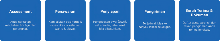 Alur Kerja Sama Pengadaan Perangkat & Consumable