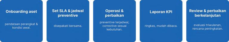 Alur Kerja Sama Perbaikan & Pemeliharaan