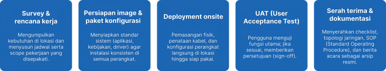 Alur Kerja Instalasi & Deployment